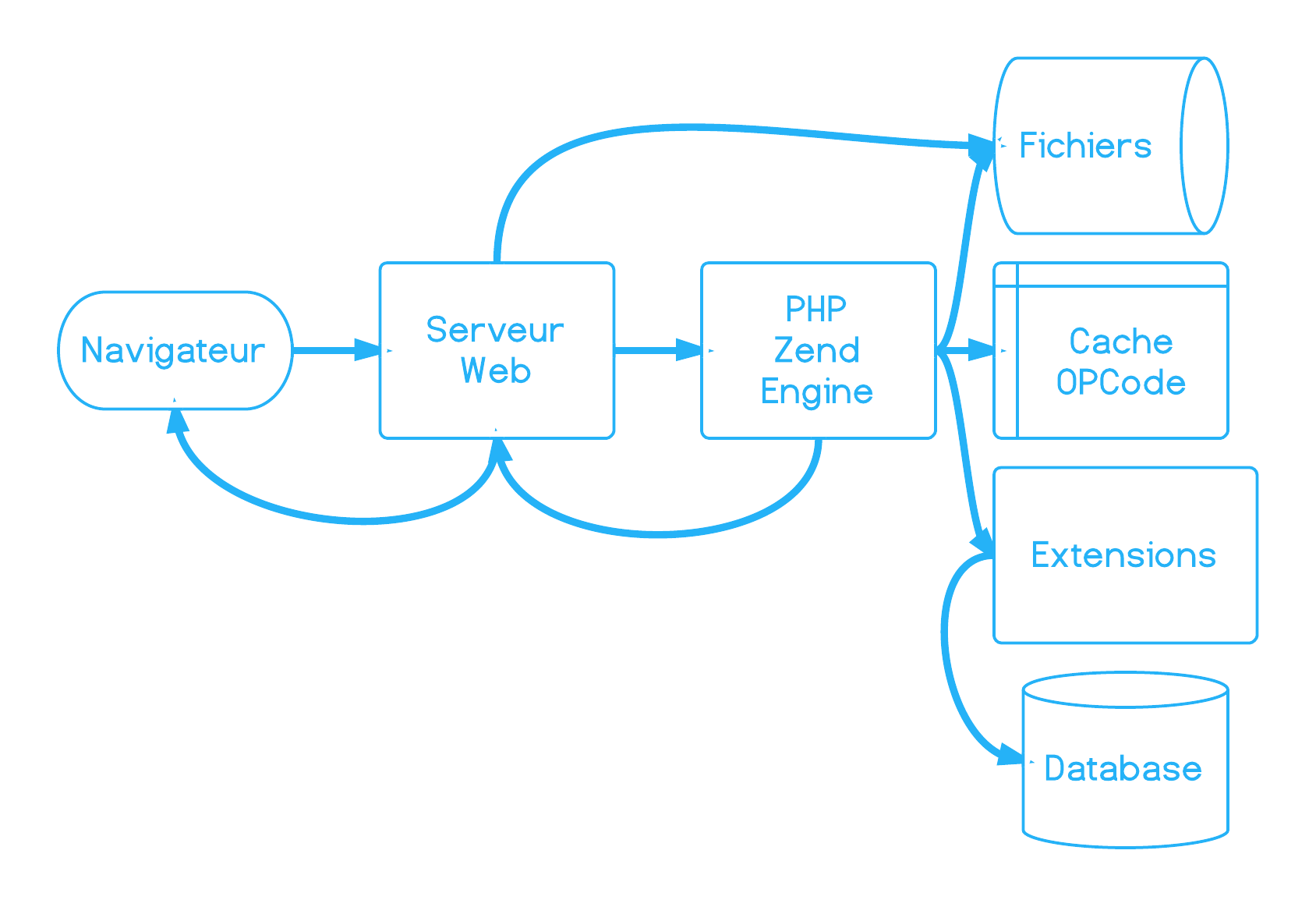 PHP Server flow